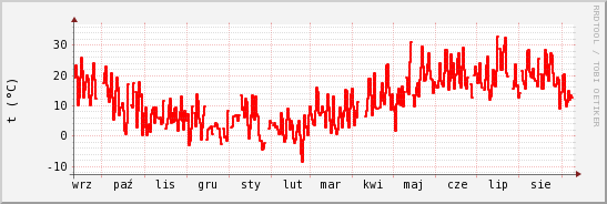 wykres przebiegu zmian temp powietrza