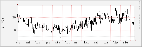 wykres przebiegu zmian windchill temp.