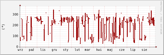 wykres przebiegu zmian kierunek wiatru (średni)