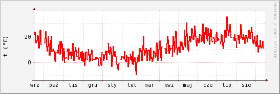 wykres przebiegu zmian temp powietrza