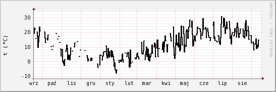 wykres przebiegu zmian windchill temp.