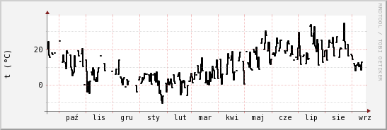 wykres przebiegu zmian windchill temp.