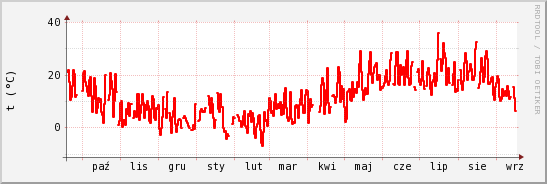 wykres przebiegu zmian temp powietrza