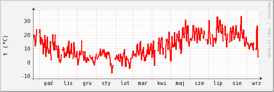 wykres przebiegu zmian temp powietrza