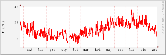 wykres przebiegu zmian temp powietrza