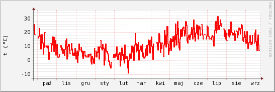 wykres przebiegu zmian temp powietrza