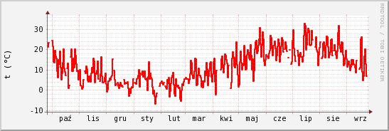 wykres przebiegu zmian temp powietrza