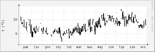 wykres przebiegu zmian windchill temp.