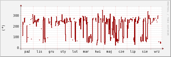 wykres przebiegu zmian kierunek wiatru (średni)