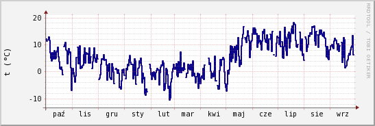 wykres przebiegu zmian temp. punktu rosy