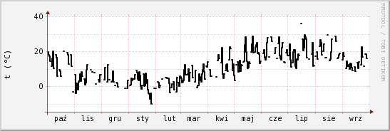 wykres przebiegu zmian windchill temp.