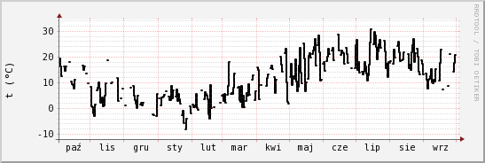 wykres przebiegu zmian windchill temp.