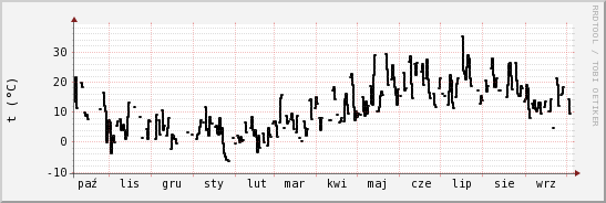 wykres przebiegu zmian windchill temp.