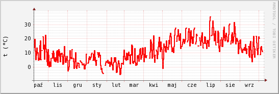 wykres przebiegu zmian temp powietrza