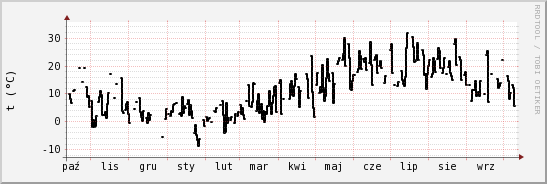 wykres przebiegu zmian windchill temp.