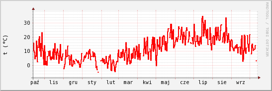 wykres przebiegu zmian temp powietrza