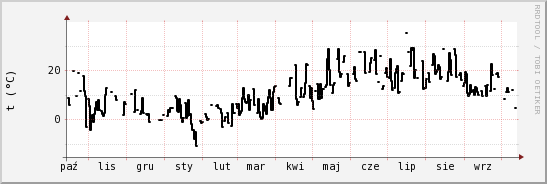 wykres przebiegu zmian windchill temp.