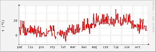 wykres przebiegu zmian temp powietrza