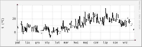 wykres przebiegu zmian windchill temp.