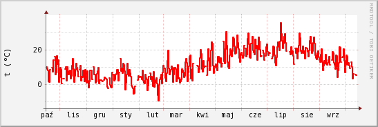 wykres przebiegu zmian temp powietrza