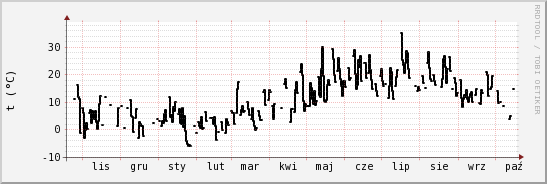 wykres przebiegu zmian windchill temp.