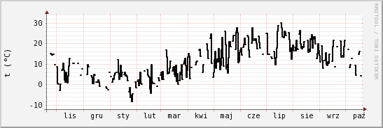 wykres przebiegu zmian windchill temp.