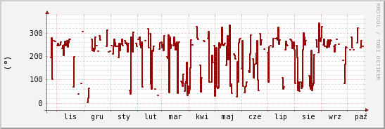wykres przebiegu zmian kierunek wiatru (średni)