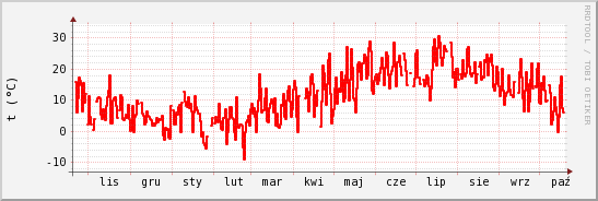 wykres przebiegu zmian temp powietrza