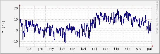 wykres przebiegu zmian temp. punktu rosy