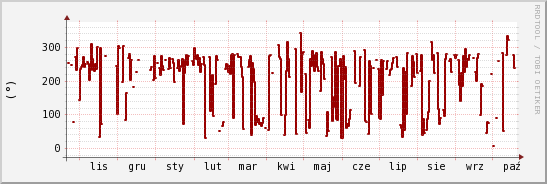 wykres przebiegu zmian kierunek wiatru (średni)