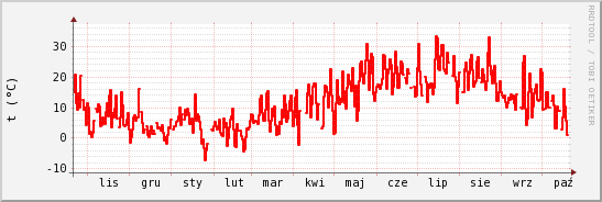 wykres przebiegu zmian temp powietrza