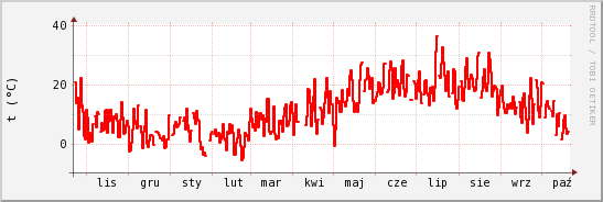 wykres przebiegu zmian temp powietrza