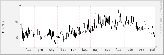 wykres przebiegu zmian windchill temp.