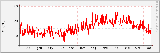 wykres przebiegu zmian temp powietrza