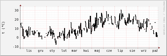 wykres przebiegu zmian windchill temp.