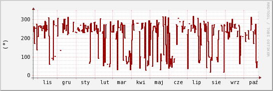 wykres przebiegu zmian kierunek wiatru (średni)