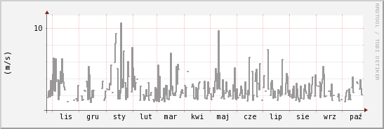 wykres przebiegu zmian średnia prędkość wiatru
