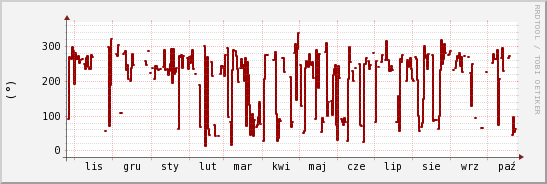 wykres przebiegu zmian kierunek wiatru (średni)