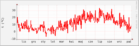 wykres przebiegu zmian temp powietrza