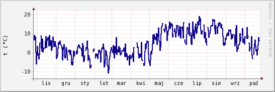 wykres przebiegu zmian temp. punktu rosy