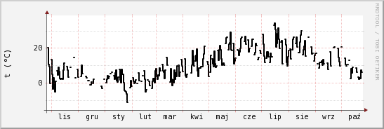 wykres przebiegu zmian windchill temp.