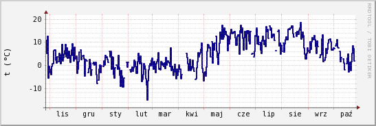 wykres przebiegu zmian temp. punktu rosy