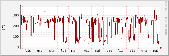 wykres przebiegu zmian kierunek wiatru (średni)