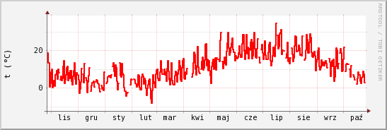 wykres przebiegu zmian temp powietrza