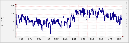 wykres przebiegu zmian temp. punktu rosy