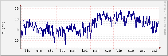 wykres przebiegu zmian temp. punktu rosy