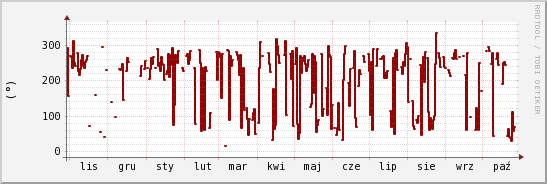 wykres przebiegu zmian kierunek wiatru (średni)