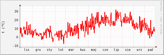 wykres przebiegu zmian temp powietrza