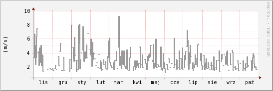 wykres przebiegu zmian średnia prędkość wiatru