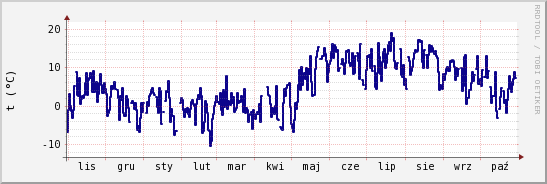 wykres przebiegu zmian temp. punktu rosy